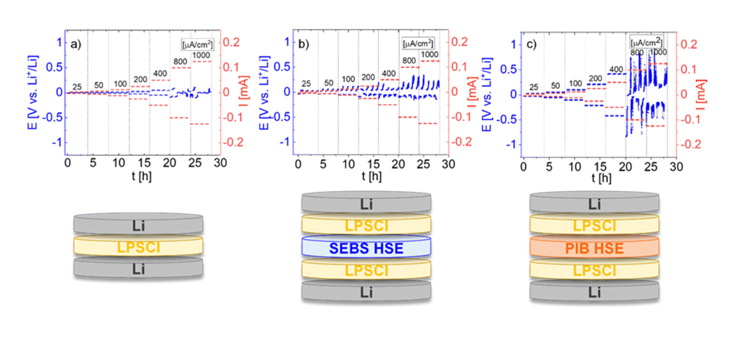 New Study Reveals Key Role of Polymer Morphology in Hybrid Electrolyte Performance